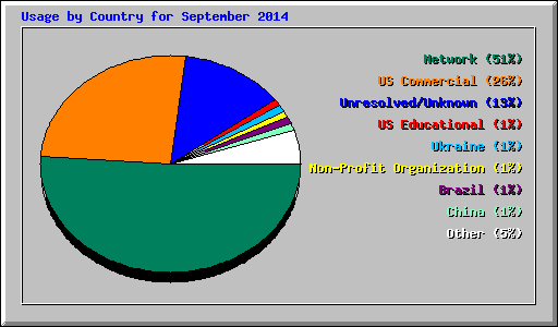 Usage by Country for September 2014
