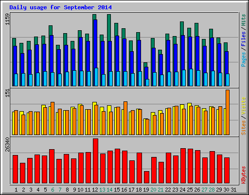 Daily usage for September 2014